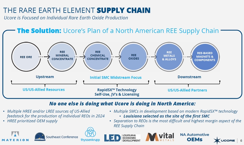UCU The REE Supply Chain