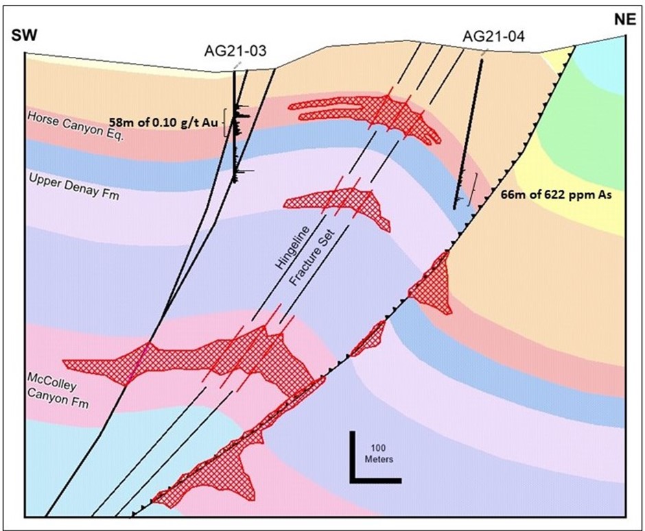 Sitka Gold Figure 3 Cross section of AG21 03 and AG21 04 with interpreted core gold mineralization targets 