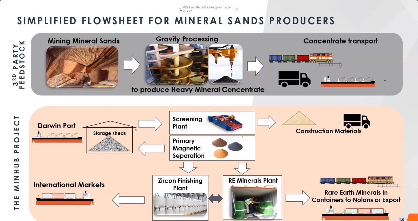 FYI Resources Minhub in Darwin würde einerseits die konventionelle Aufbereitung der Mineralsande zu Zirkon Rutil und Illmenit übernehmen