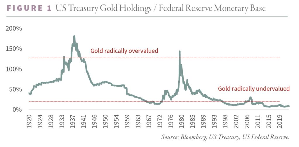 Goldbestände des US-Schatzamtes vs. Geldbasis der FED, vom 31.August 2023. Quelle: Goehring & Rozencwajg