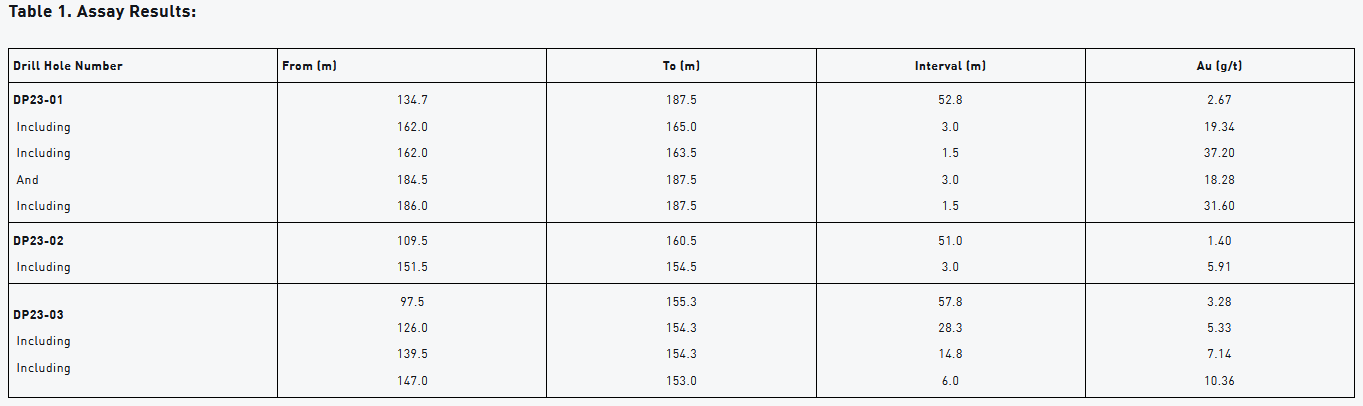 Dynasty Gold Drills 57.8m of 3.28 g/t, 28.3m of 5.33 g/t, 6m of 10.36 g/t and 1.5m of 37.2 g/t Gold at Thundercloud