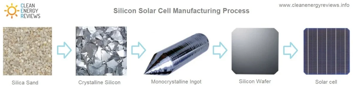 Konstruktion von PV-Solarzellen, Jason Svarc