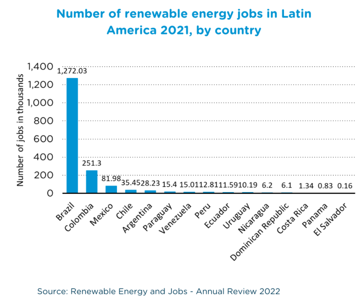 Brasilien ist weltweit führend bei der Schaffung von Arbeitsplätzen im Bereich der erneuerbaren Energien