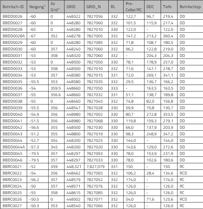 Tabelle mit Bohrlochdaten: ID, Neigung, Azimut, Koordinaten, Höhenlage, vorläufige Tiefe, Endtiefe und Typ, überwiegend Diamantbohrungen (DD).