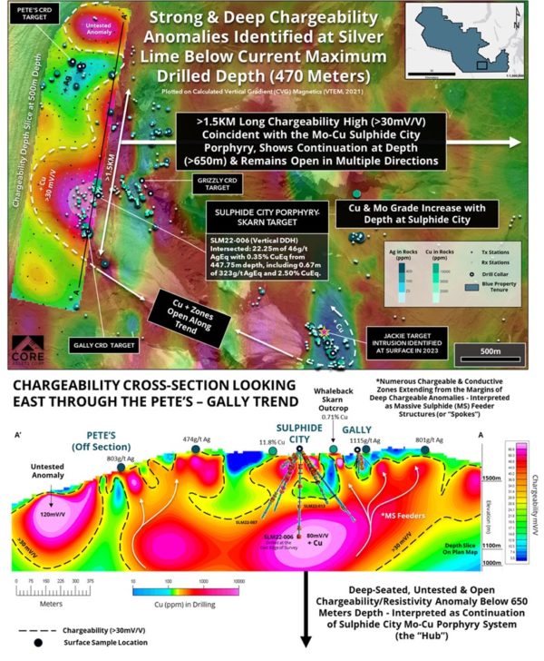 The graphic shows a geophysical plot with colored anomalies showing over 1.5 km of high charge capability (>30mV/V) that correlates with the Mo-Cu Sulfide City Porphyry System and continues below the current maximum drilled depth of 470 meters . Various sampling locations and geological targets are marked.