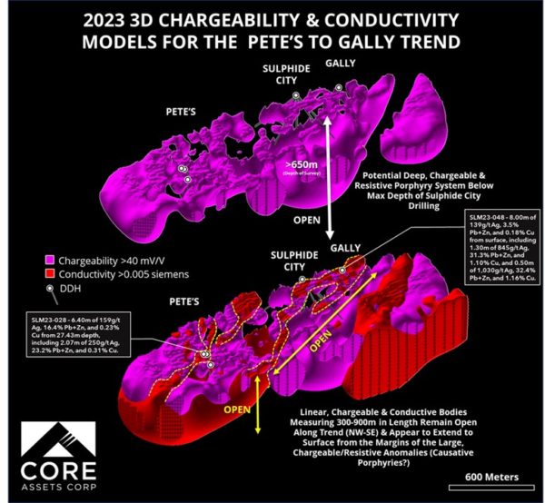The figure shows a 3D block model from Core Assets Corp. depicting the chargeability and conductivity for the trend from Pete's to Gally. Distinctive purple areas represent high charge capability (>40 mV/V), while red striped areas indicate high conductivity (>0.005 Siemens). Various geological horizons and depths are evident, with depths over 650 meters marked as "OPEN".