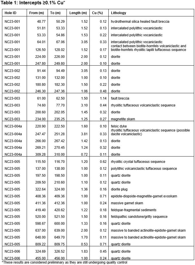 Tabelle mit Kupfergehalt und Lithologie aus Bohrungen bei Nicola Mining. Zeigt Cu-Gehalte über 0,1% in verschiedenen Gesteinstypen von hydrothermaler Brekzie bis zu Skarn.