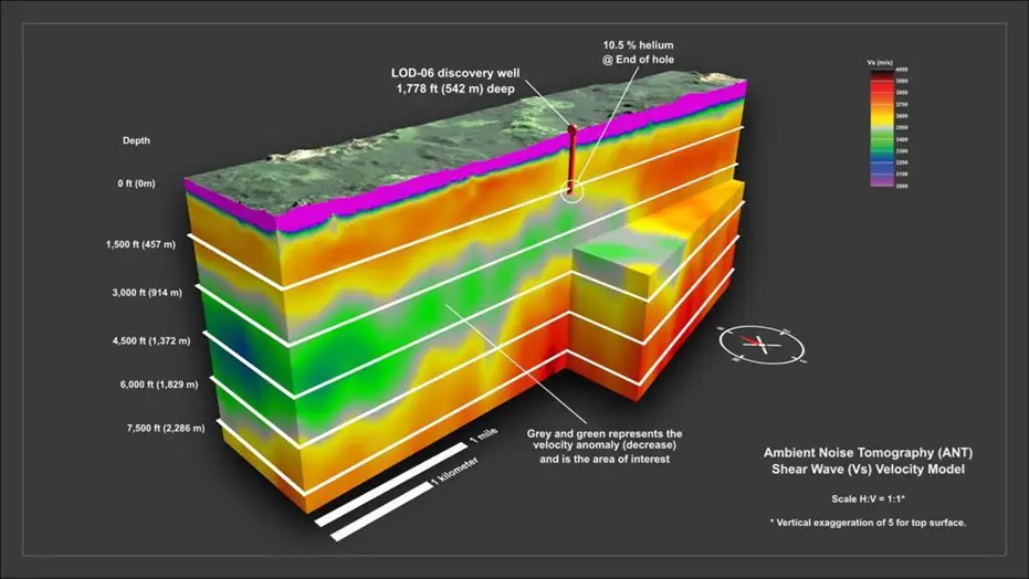 3D-Seismik-Modell zeigt Heliumfund in 1.778 ft Tiefe mit Geschwindigkeitsanomalie in Grün, repräsentiert durch Ambient Noise Tomography (ANT), auf Scherwellengeschwindigkeit basierend, maßstäblich mit Überhöhung der Oberfläche.