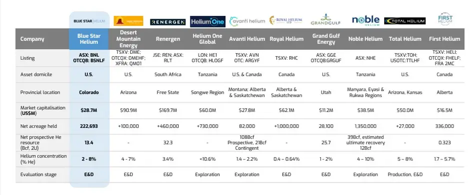 Vergleichstabelle von Heliumunternehmen mit Angaben zu Börsennotierung, Standort, Marktkapitalisierung, Fläche, Heliumgehalt und Entwicklungsstadium. Enthält Daten zu Blue Star Helium, Renergen, Helium One und anderen, in verschiedenen Regionen wie den USA und Kanada.