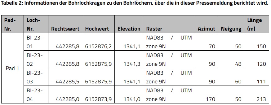 Die Tabelle listet Informationen zu Bohrlochkoordinaten: Rechtswert, Hochwert, Elevation, sowie Azimut und Neigung der Bohrungen, alle im NAD83 / UTM Zone 9N Raster.