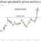 Gold and silver parabolic price action underway