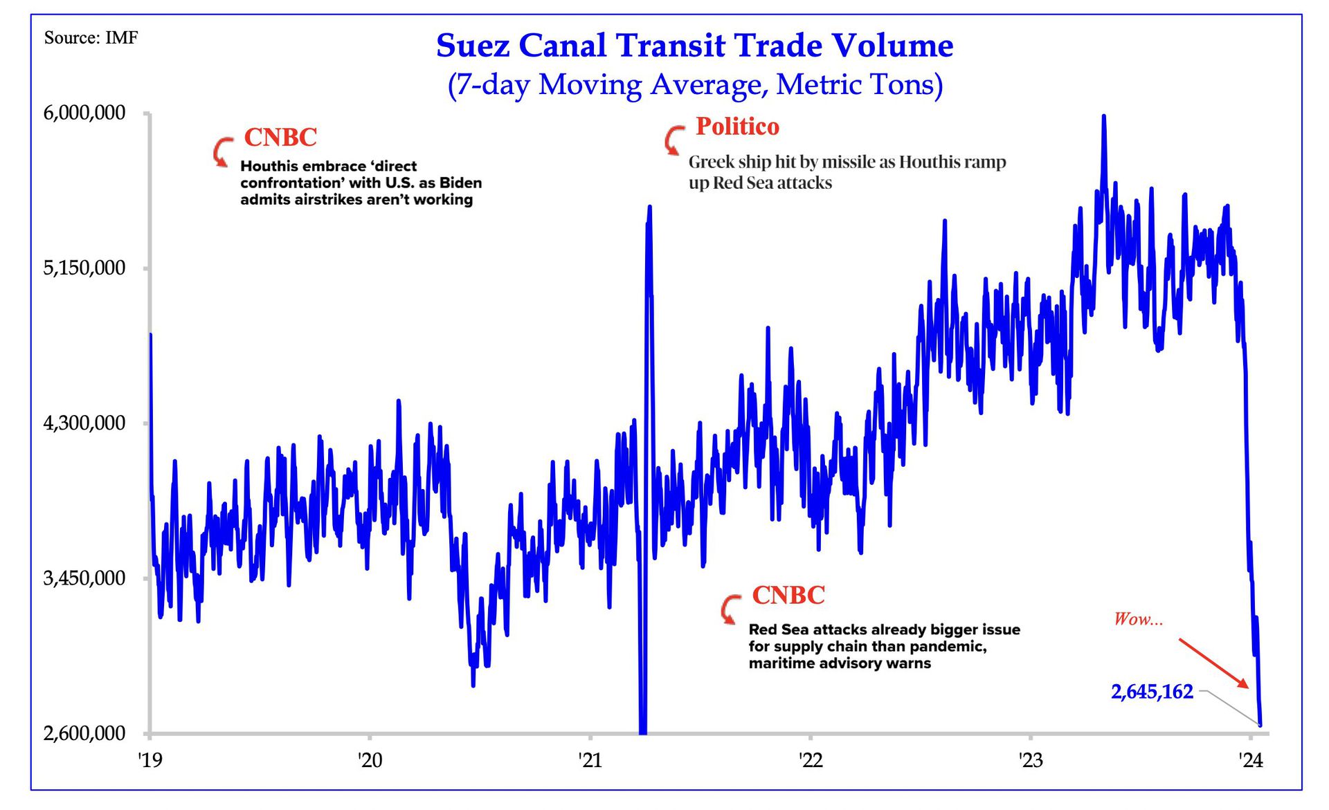 Das Diagramm zeigt das Handelsvolumen des Suezkanals als 7-Tage gleitenden Durchschnitt in metrischen Tonnen von 2019 bis 2024, mit markanten Einbrüchen und Anstiegen sowie zugehörigen Nachrichtenüberlappungen von CNBC und Politico zu geopolitischen Ereignissen.