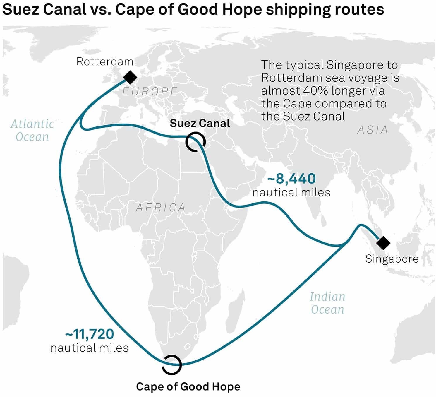 Die Karte vergleicht Schifffahrtsrouten vom Suezkanal und Kap der Guten Hoffnung, zeigt die Route von Singapur nach Rotterdam und betont, dass die Reise über das Kap fast 40% länger ist als durch den Suezkanal, mit 8.440 gegenüber 11.720 Seemeilen.