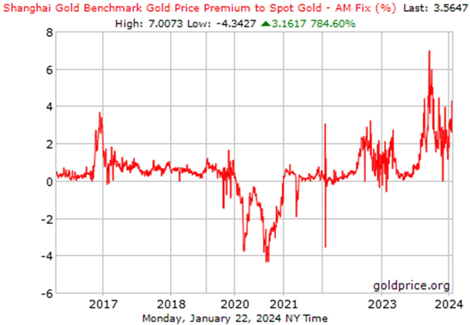 Das Diagramm zeigt die Prämie des Shanghai Gold Benchmark Preises gegenüber dem Spot Gold (AM Fix) in Prozent. Es illustriert die Fluktuationen von 2017 bis 2024 mit Spitzen und Tälern, wobei der aktuelle Wert bei 3.5647% liegt.