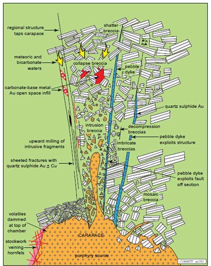 Geologisches Diagramm magmatisch-hydrothermaler Brekzienröhren mit annotierten Strukturen, Mineralisationen und Wasserwegen in grünem Hintergrund.