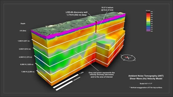 3D-Seismikbild mit farblichen Tiefenabstufungen zeigt den Entdeckungsbrunnen LOD60 mit einem Heliumgehalt von 10,5 % und die seismische Geschwindigkeitsanomalie.
