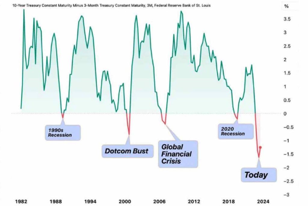 Das Diagramm zeigt die Zinskurvendifferenz zwischen 10-jährigen und 3-monatigen US-Staatsanleihen von 1982 bis 2024, markiert mit Rezessionen der 1990er, dem Dotcom-Crash, der Finanzkrise 2008 und der Rezession 2020.