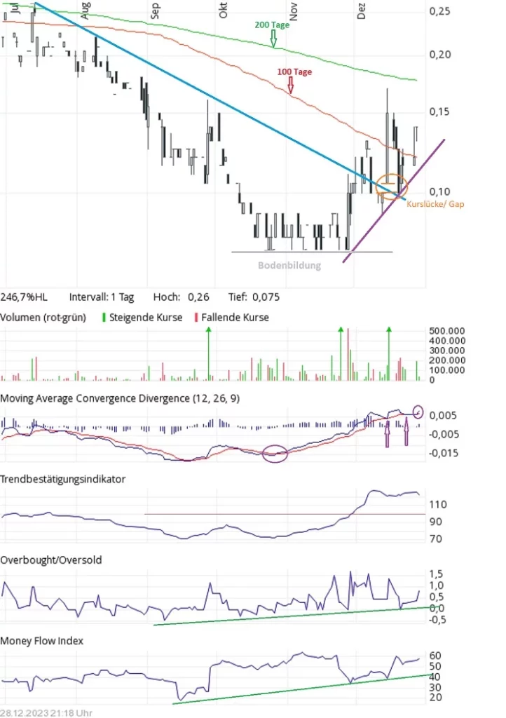 Share price chart with moving averages, volume bars and technical indicators such as MACD and Money Flow Index. A gap and trend lines are highlighted.