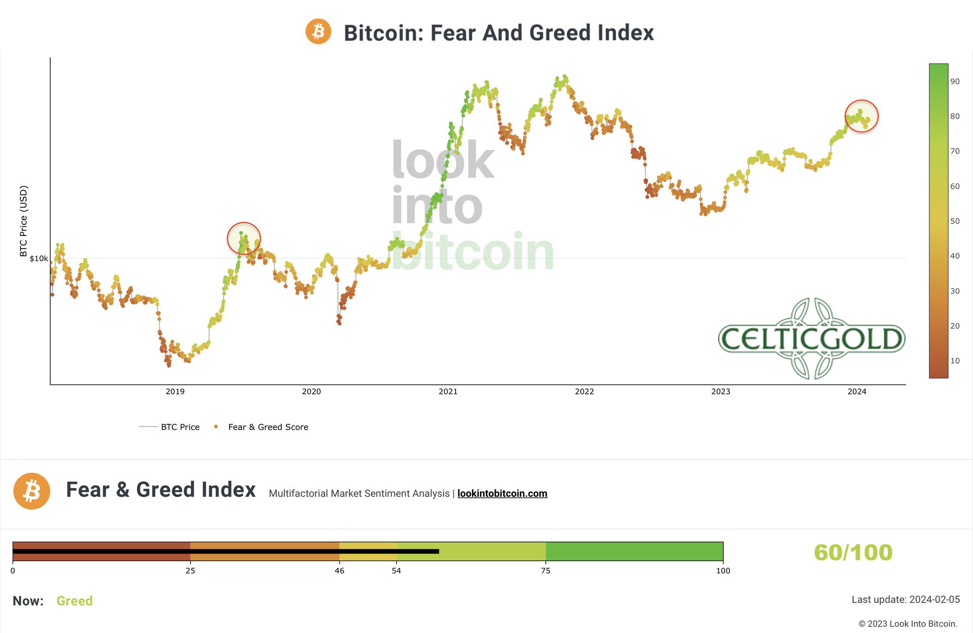 Ein Bitcoin-Preisdiagramm gekoppelt mit dem Fear and Greed Index, zeigt Preisänderungen und Marktstimmung von 2019 bis 2024, mit aktuellen Gier-Werten.