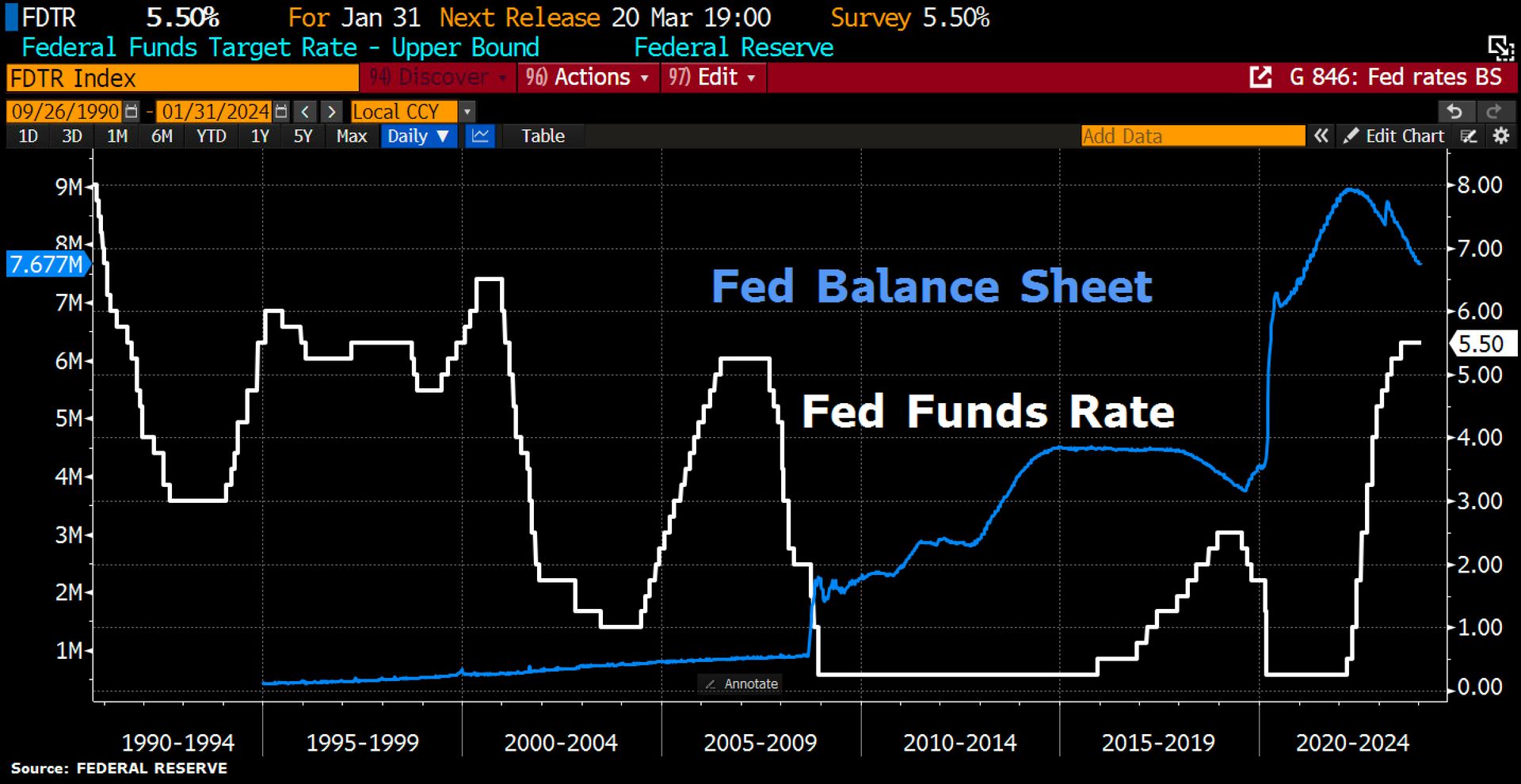 Das Diagramm zeigt die Entwicklung der Bilanz der Federal Reserve und des Federal Funds Target Rate über einen Zeitraum von 1990 bis 2024, mit einer deutlichen Zunahme beider Werte in den letzten Jahren.