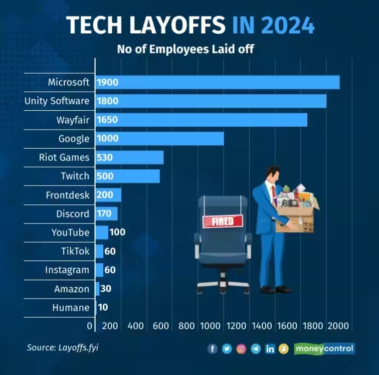 Das Diagramm zeigt Entlassungen in der Tech-Branche im Jahr 2024, mit Microsoft und Unity Software führend bei 1900 bzw. 1800 Entlassungen, gefolgt von Wayfair, Google und weiteren Unternehmen.