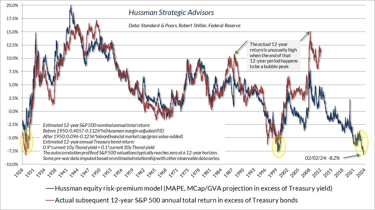 Das Diagramm zeigt das Hussman-Modell für die Aktienrisikoprämie im Vergleich zu den tatsächlichen 12-Jahres-Renditen des S&P 500, mit Hervorhebungen bei den Spitzen der Blasen und einem Rückgang im Februar 2024.