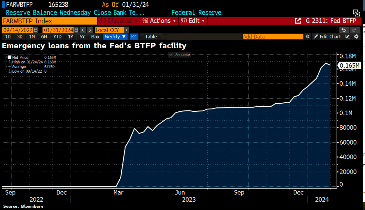 Das Bild zeigt eine Grafik zu Notkrediten aus der BTFP-Einrichtung (Bank Term Funding Program) der Federal Reserve, die einen deutlichen Anstieg dieser Kredite bis Ende Januar 2024 aufzeigt.