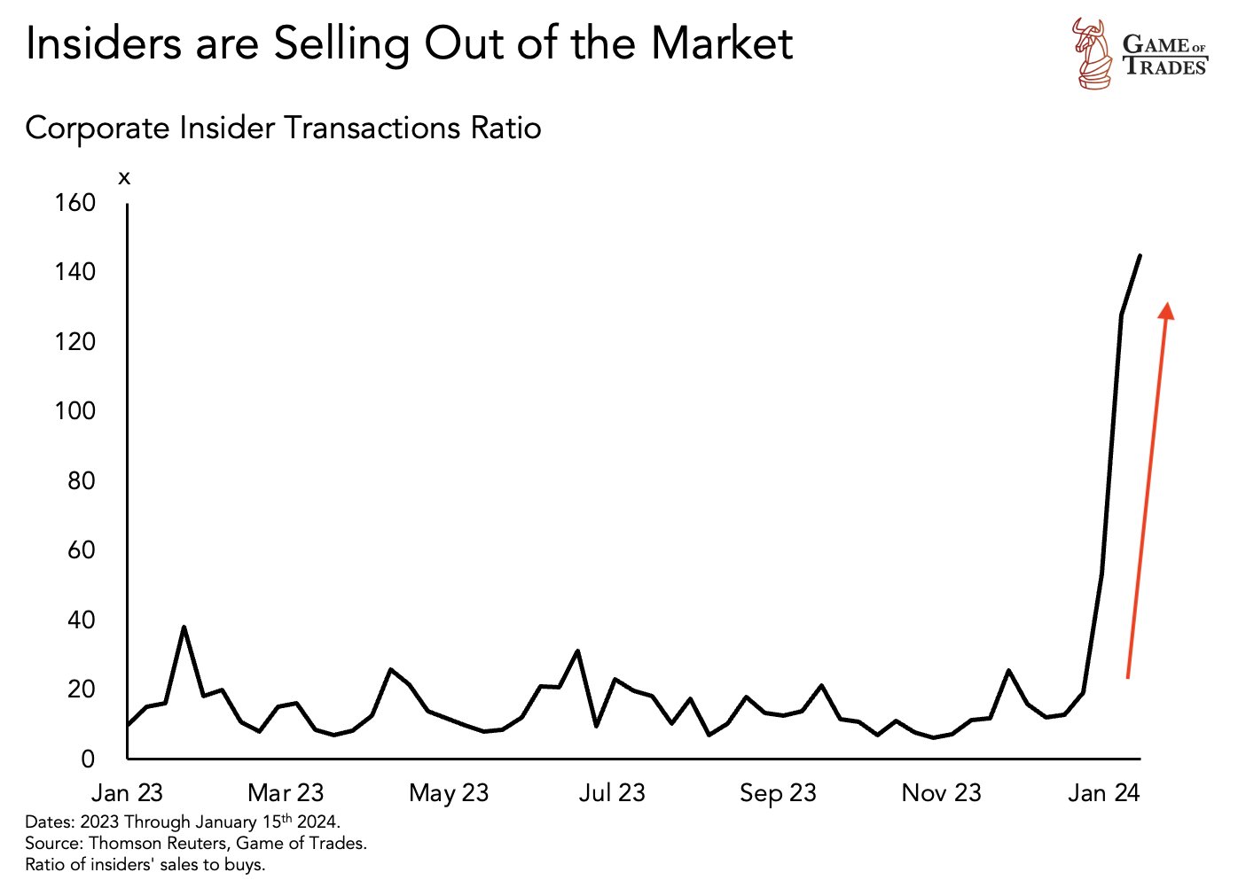Das Bild zeigt eine Grafik mit dem Titel "Insiders are Selling Out of the Market", die das Verhältnis von Insider-Transaktionen im Zeitraum von Januar 2023 bis zum 15. Januar 2024 darstellt.