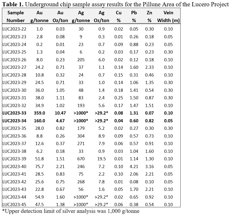 Die Tabelle zeigt die Ergebnisse von Gesteinsprobenanalysen aus der Pillune Region des Lucero Projekts, einschließlich Gehalte von Gold (Au), Silber (Ag), Kupfer (Cu), Blei (Pb), Zink (Zn) und die Aderbreite (m).