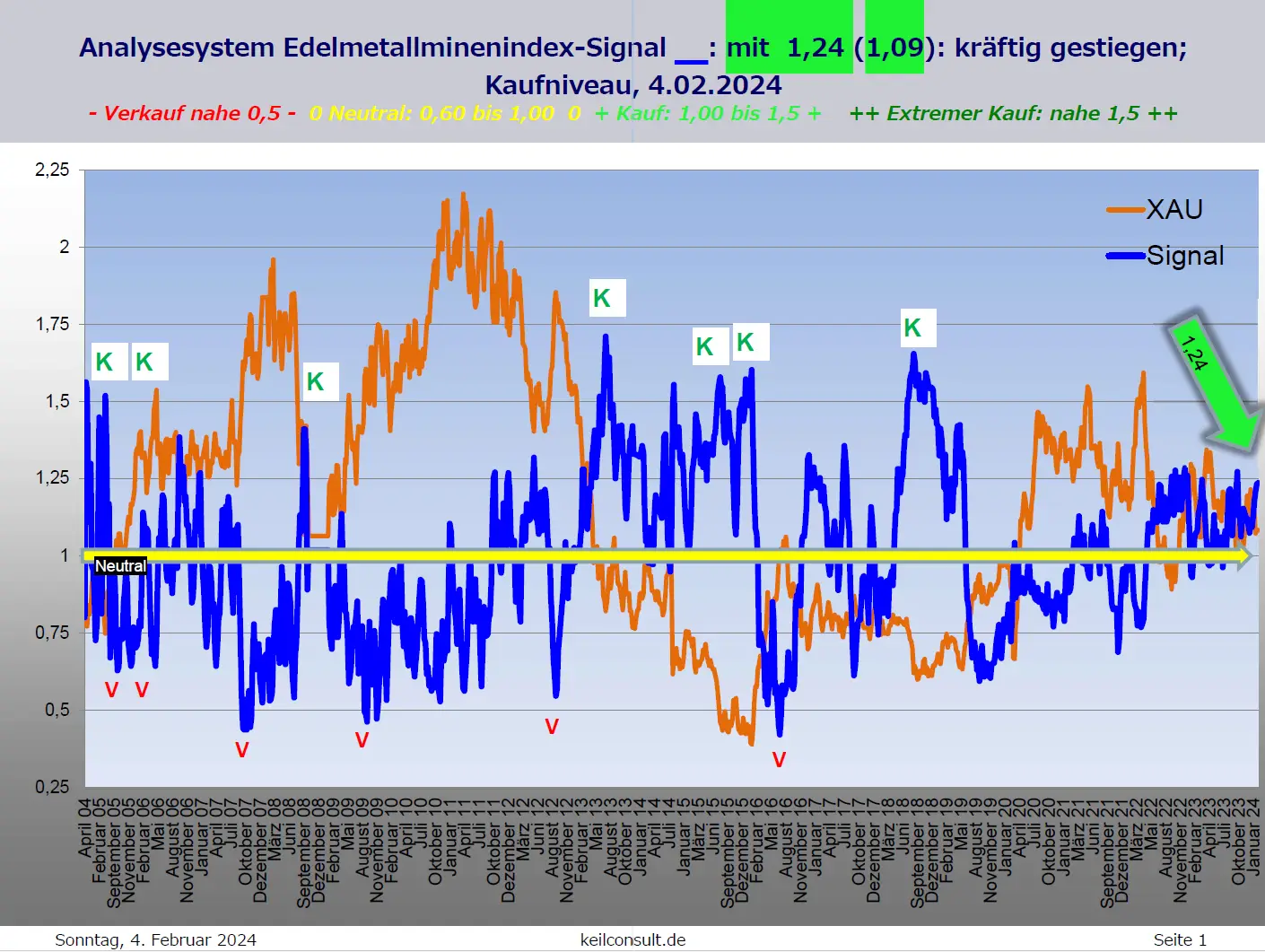 Das Bild zeigt ein Analyse-Diagramm des Edelmetallminenindex-Signals mit verschiedenen Kauf- und Verkaufssignalen, datiert auf den 4. Februar 2024.