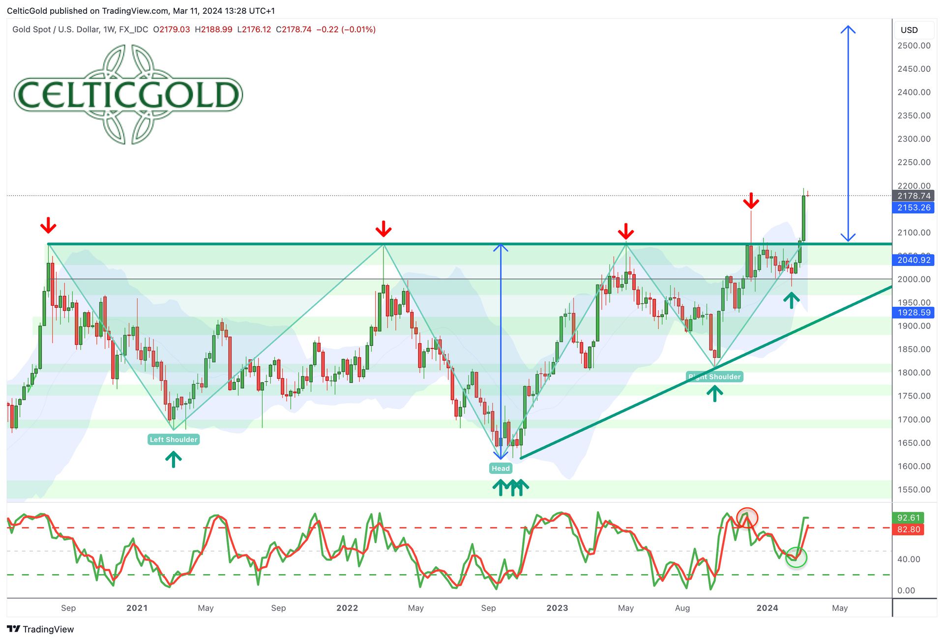 Gold in US-Dollar, Wochenchart vom 11. März 2024