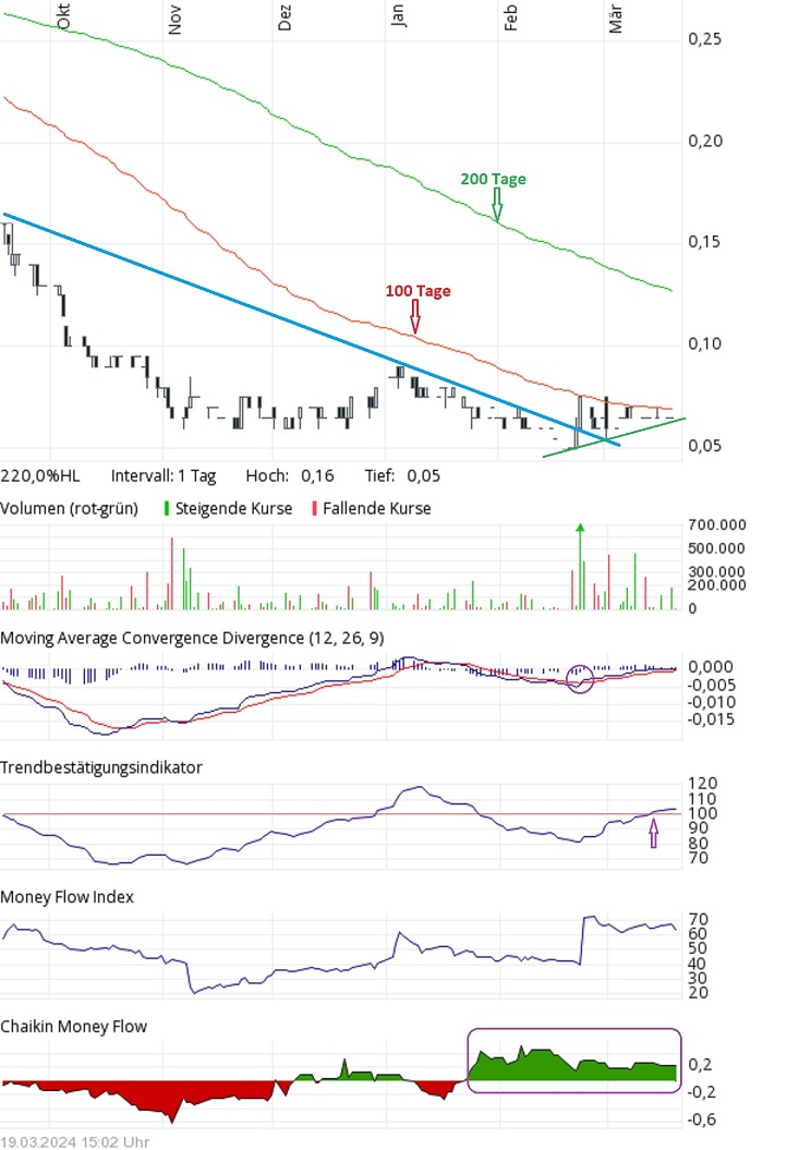 Technical chart of Usha Resources, indicators included below