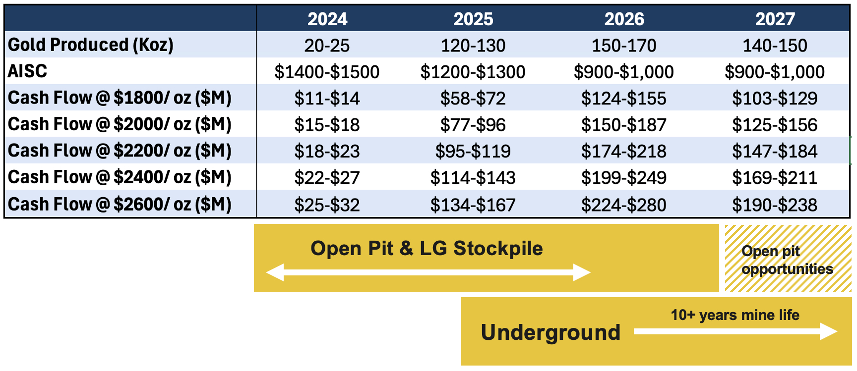 Tabelle mit Cashflow-Prognosen für Mina Tucano bis 2027