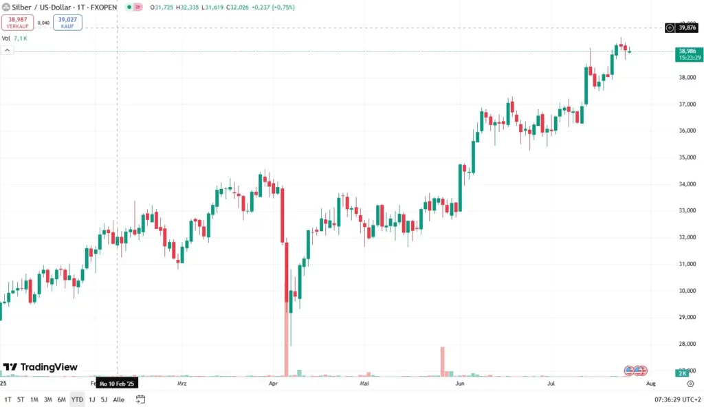Silber Chart 2025 bisher