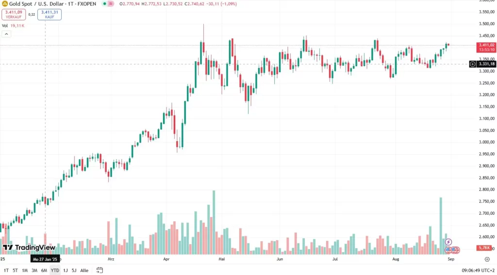 Gold has risen by 30% since the beginning of 2025, as the chart shows