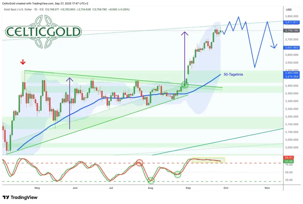 Gold in USD Daily Chart
