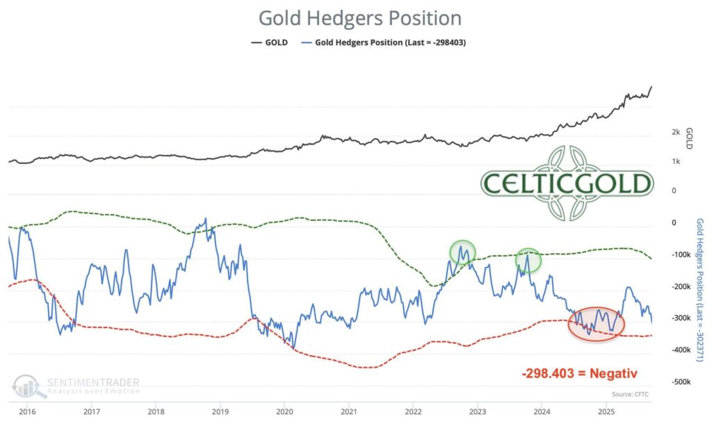 Chart 04 Gold Hedgers Position 270925-GOLDINVEST