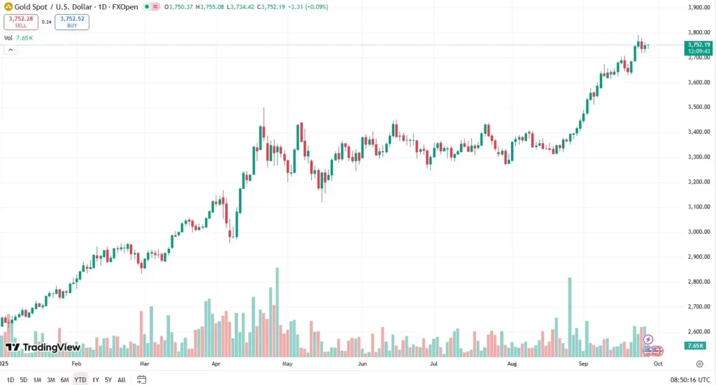 Gold has risen by more than 43% year-to-date