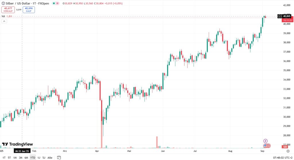 Gold und Silber sind gemeinsam im Aufwind