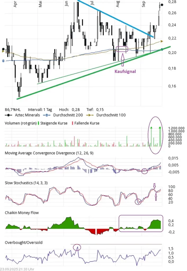 Chart of Aztec Minerals with indicators
