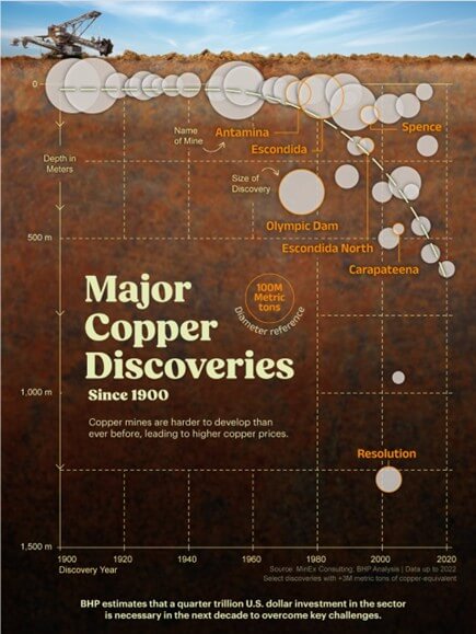 SCU Visualization of major discoveries from 1900 to 2020-GOLDINVEST