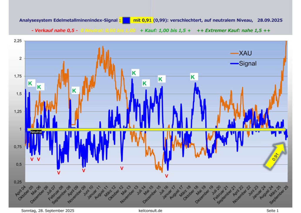 OptionEarner precious metal mine index signal