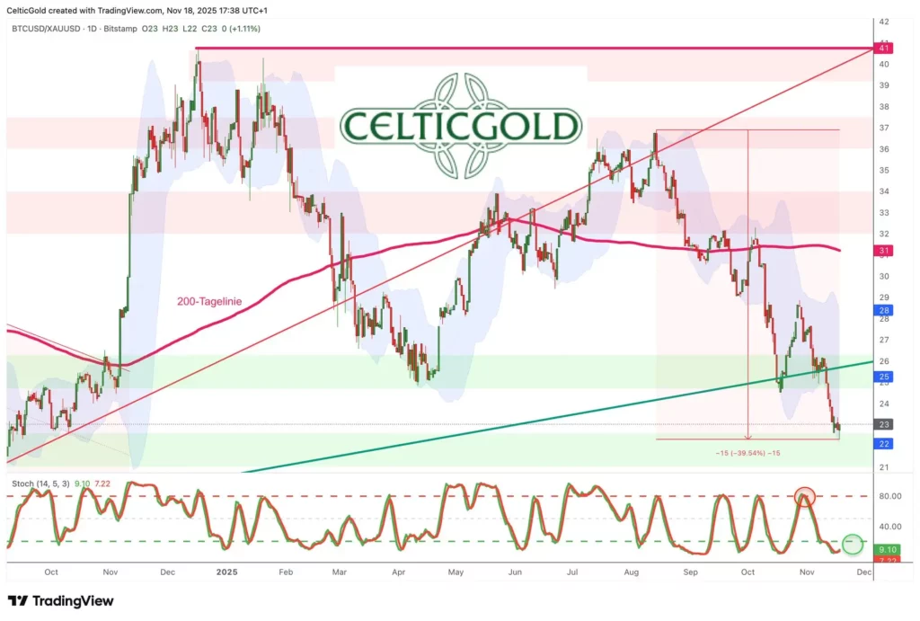 Bitcoin / Gold Ratio