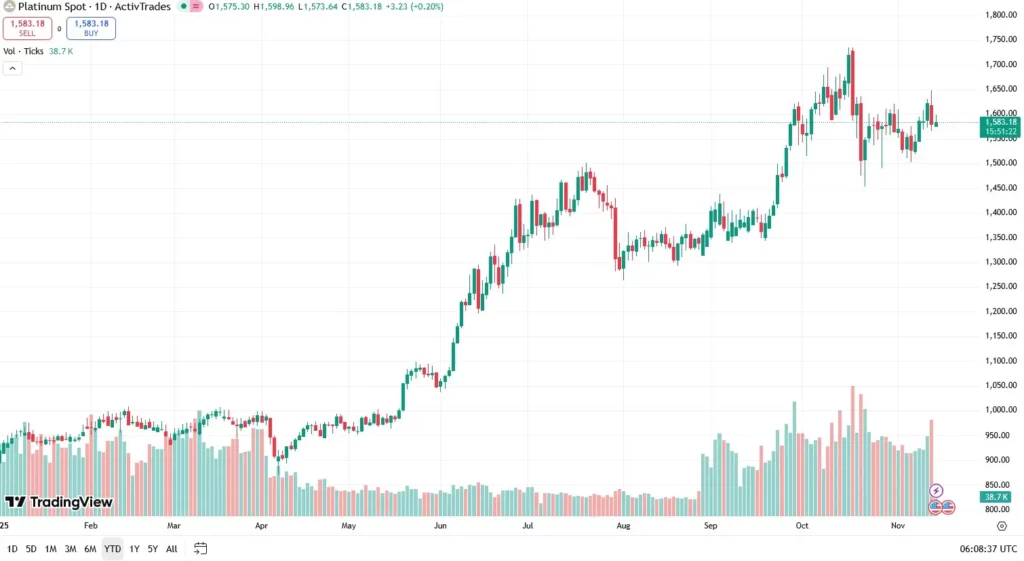 Platinum has already risen in 2025. Is the next rally phase starting now?; Chart: TradingView.com