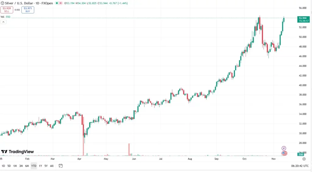 Silver has risen by more than 89% year-to-date in 2025; Chart: TradingView