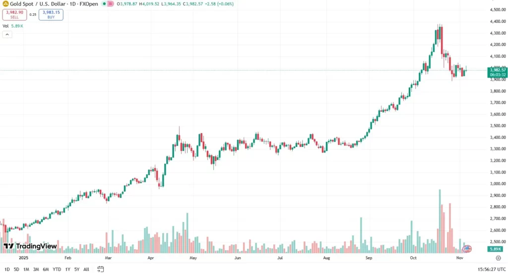 Despite the pullback, gold is still up around 52% by 2025; Source: TradingView