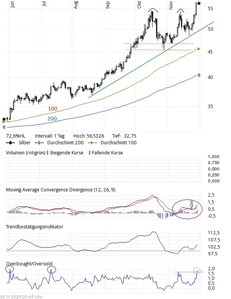 Der Silberpreis könnte sogar noch weiter steigen