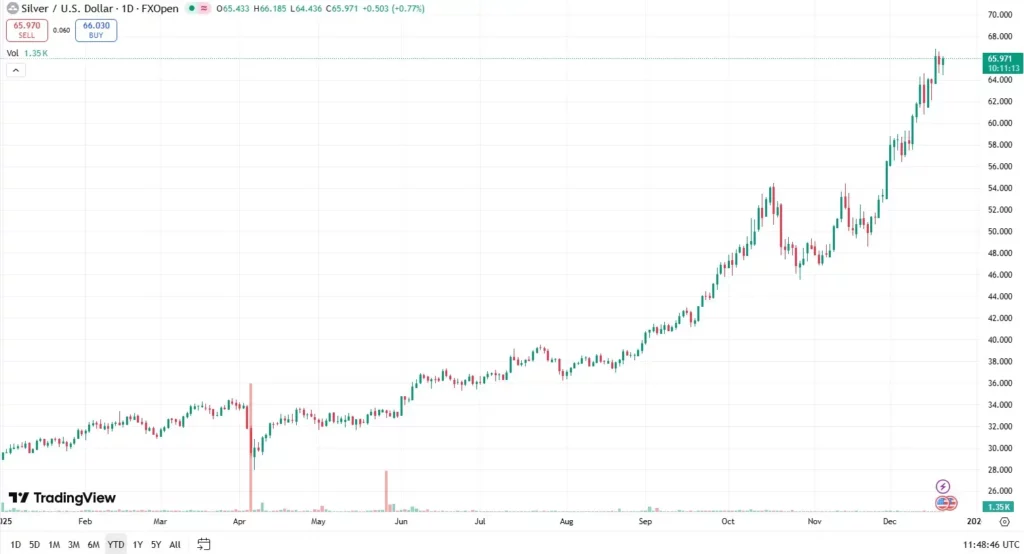Silver experiences a steep increase in 2025; Chart: Tradingview.com