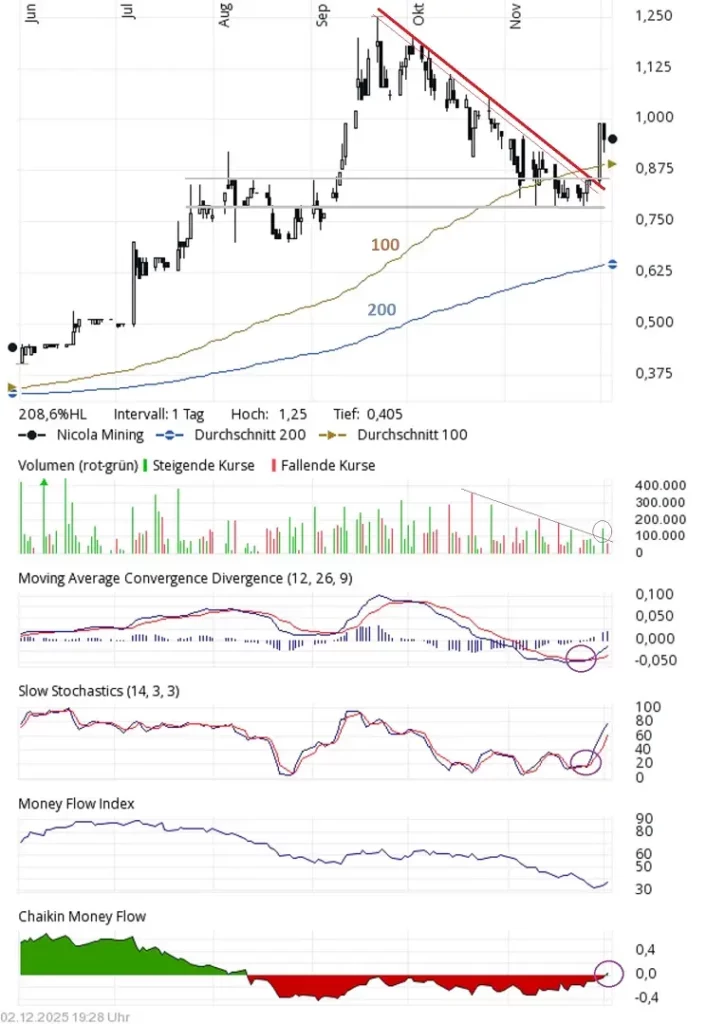 Chart of Nicola Mining with indicators