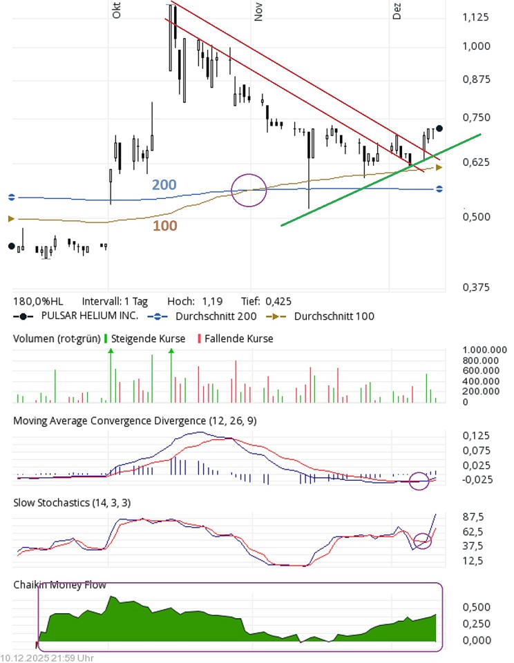 pulsar101225-GOLDINVEST